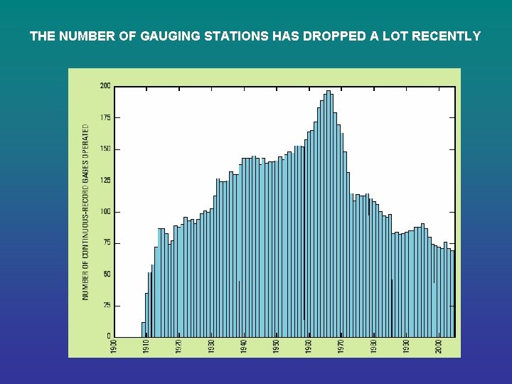 THE NUMBER OF GAUGING STATIONS HAS DROPPED A LOT RECENTLY 