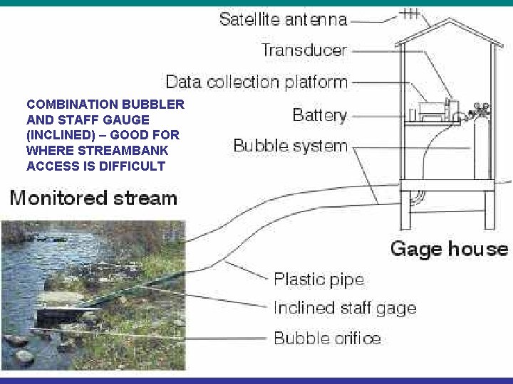 COMBINATION BUBBLER AND STAFF GAUGE (INCLINED) – GOOD FOR WHERE STREAMBANK ACCESS IS DIFFICULT