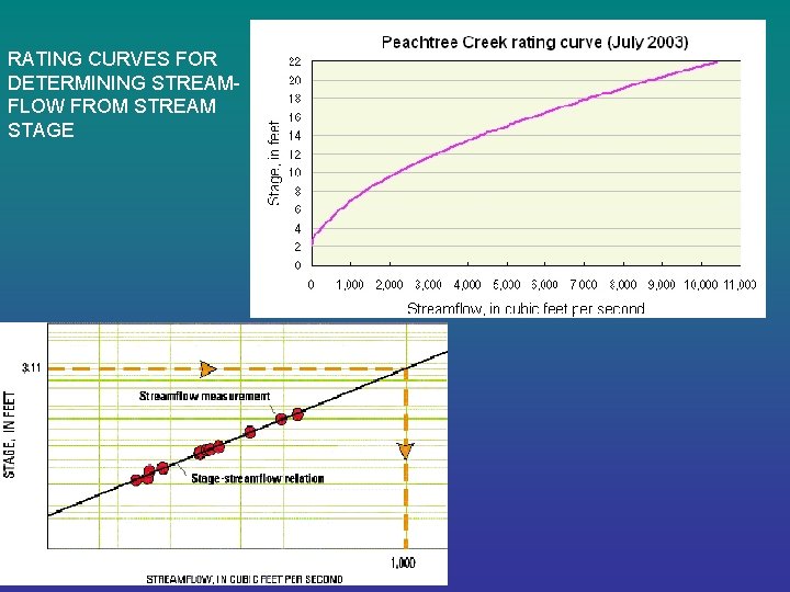 RATING CURVES FOR DETERMINING STREAMFLOW FROM STREAM STAGE 