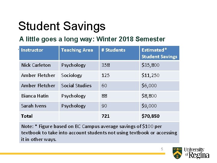 Student Savings A little goes a long way: Winter 2018 Semester Instructor Savings Teaching
