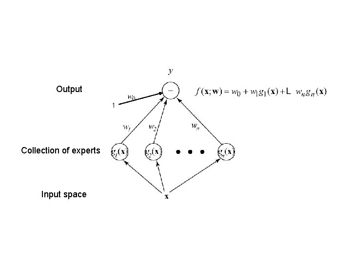 Output 1 Collection of experts Input space 