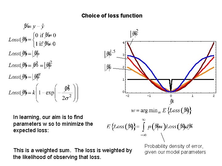 Choice of loss function 4 3 2 1 0 -2 -1 0 1 In