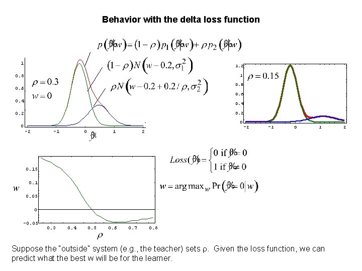 Behavior with the delta loss function 1 1. 2 1 0. 8 0. 6