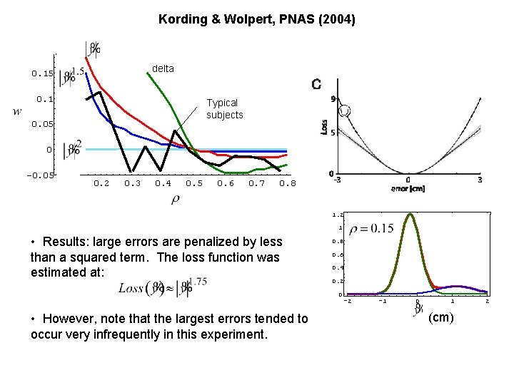 Kording & Wolpert, PNAS (2004) delta 0. 15 0. 1 Typical subjects 0. 05