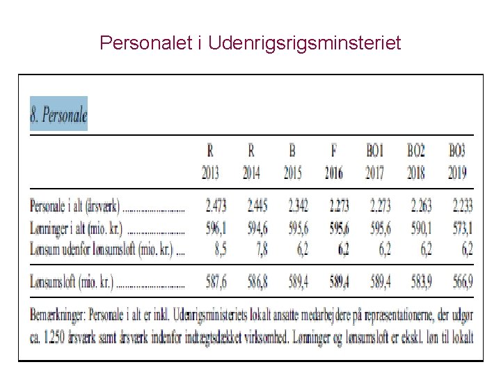 Personalet i Udenrigsminsteriet 