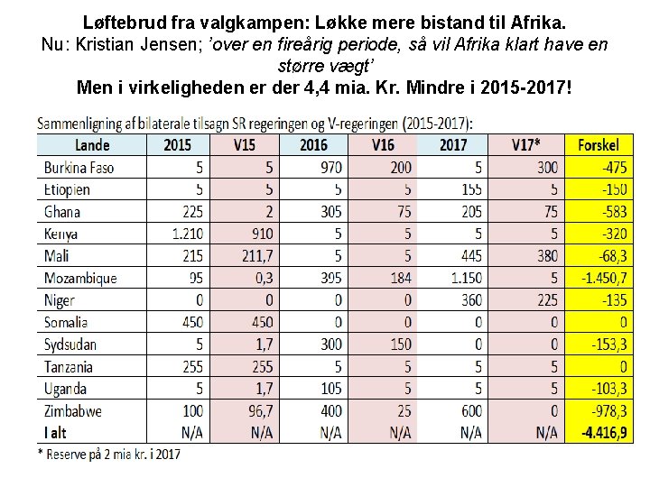 Løftebrud fra valgkampen: Løkke mere bistand til Afrika. Nu: Kristian Jensen; ’over en fireårig