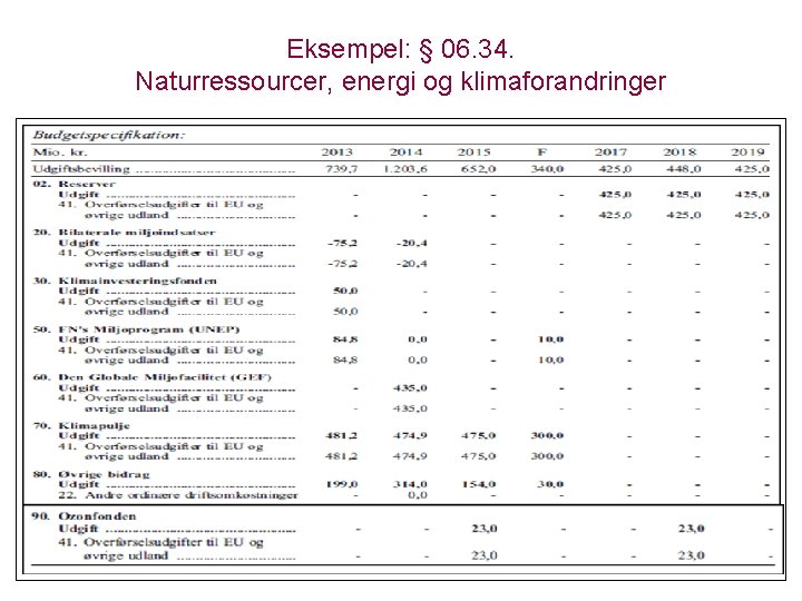 Eksempel: § 06. 34. Naturressourcer, energi og klimaforandringer 