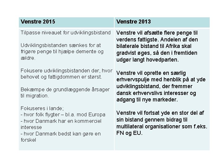Venstre 2015 Venstre 2013 Tilpasse niveauet for udviklingsbistand Venstre vil afsætte flere penge til
