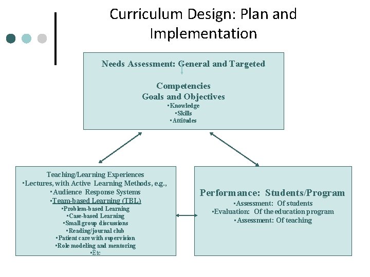 Curriculum Design: Plan and Implementation Needs Assessment: General and Targeted Competencies Goals and Objectives