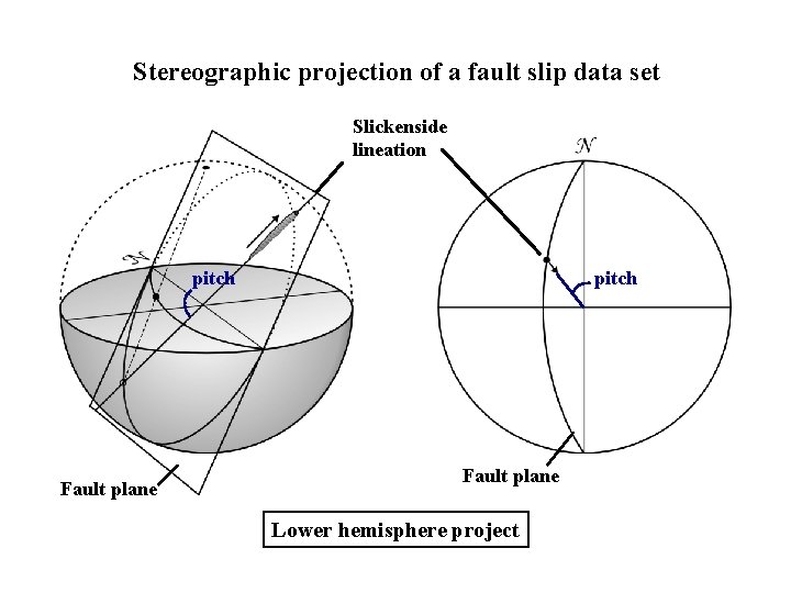 Stereographic projection of a fault slip data set Slickenside lineation pitch Fault plane Lower