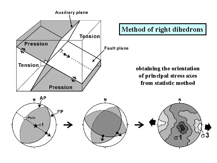 Method of right dihedrons obtaining the orientation of principal stress axes from statistic method