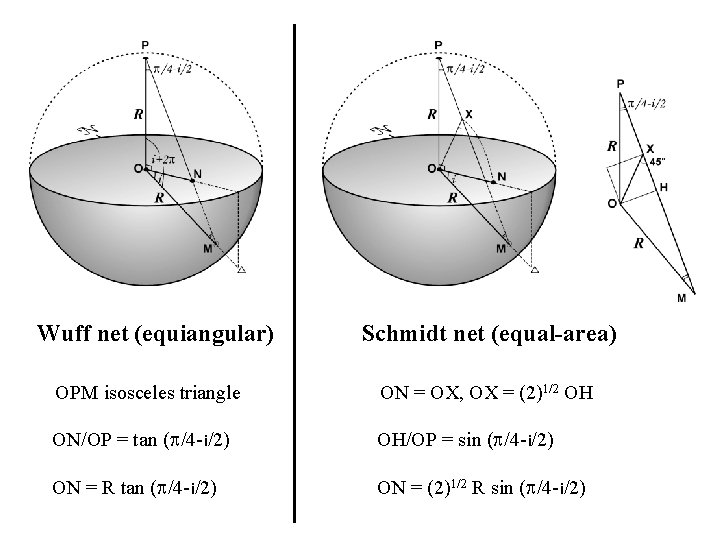 Wuff net (equiangular) Schmidt net (equal-area) OPM isosceles triangle ON = OX, OX =