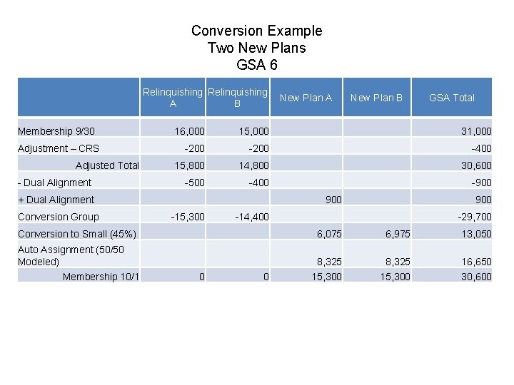 Conversion Example Two New Plans GSA 6 Relinquishing A B Membership 9/30 Adjustment –
