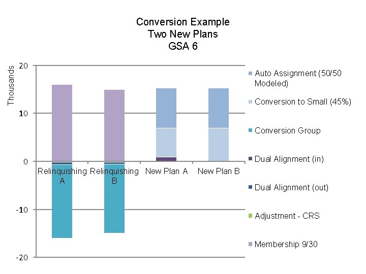 Thousands Conversion Example Two New Plans GSA 6 20 Auto Assignment (50/50 Modeled) Conversion