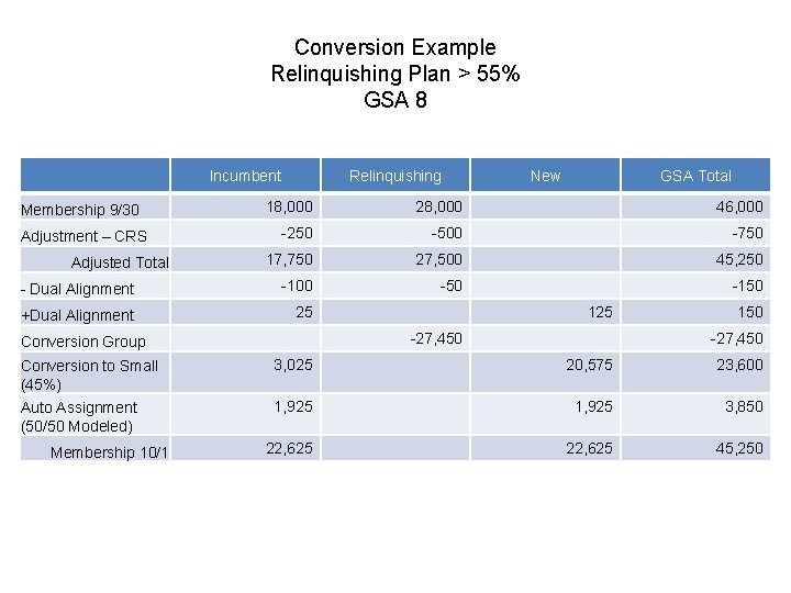 Conversion Example Relinquishing Plan > 55% GSA 8 Incumbent Relinquishing New GSA Total 18,