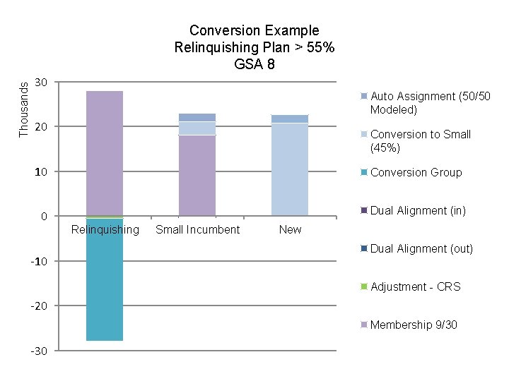 Thousands Conversion Example Relinquishing Plan > 55% GSA 8 30 Auto Assignment (50/50 Modeled)