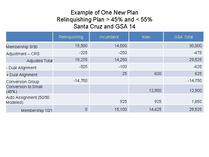 Example of One New Plan Relinquishing Plan > 45% and < 55% Santa Cruz
