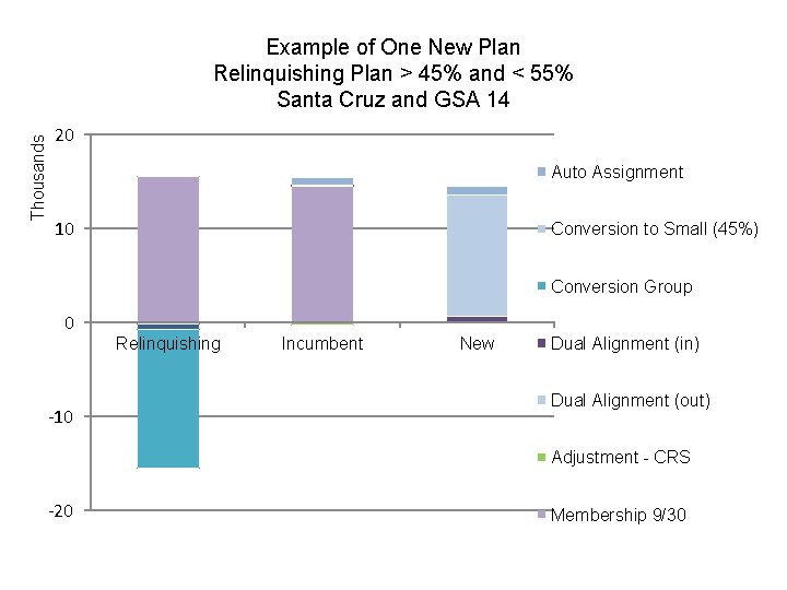 Thousands Example of One New Plan Relinquishing Plan > 45% and < 55% Santa