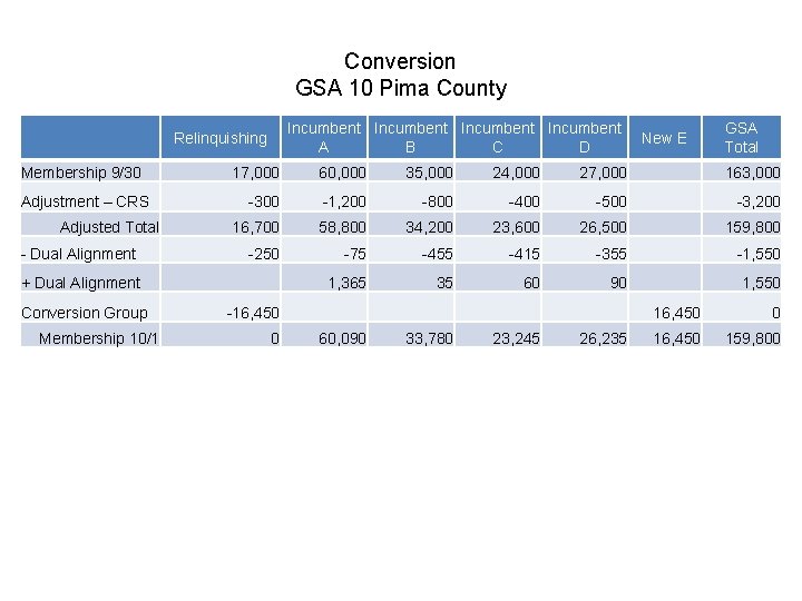 Conversion GSA 10 Pima County Incumbent A B C D Relinquishing Membership 9/30 Adjustment