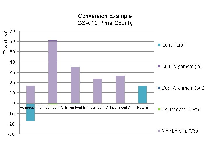 Thousands Conversion Example GSA 10 Pima County 70 60 Conversion 50 40 Dual Alignment