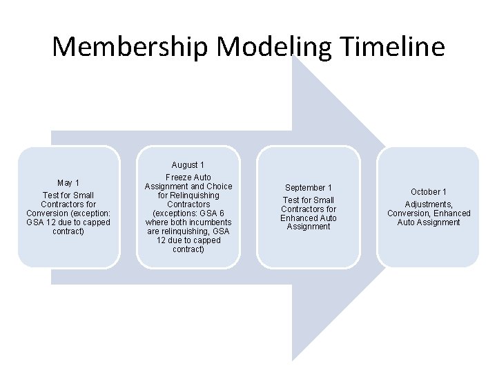 Membership Modeling Timeline May 1 Test for Small Contractors for Conversion (exception: GSA 12