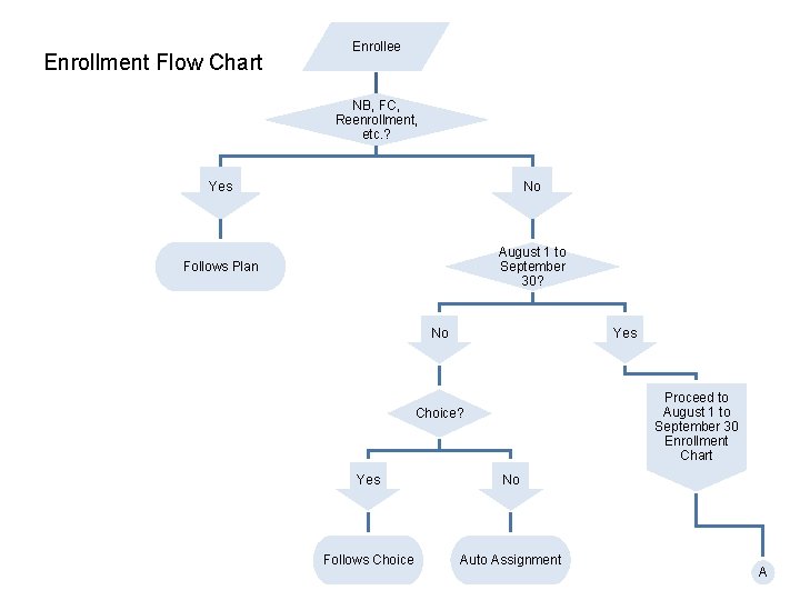 Enrollment Flow Chart Enrollee NB, FC, Reenrollment, etc. ? Yes No Follows Plan August