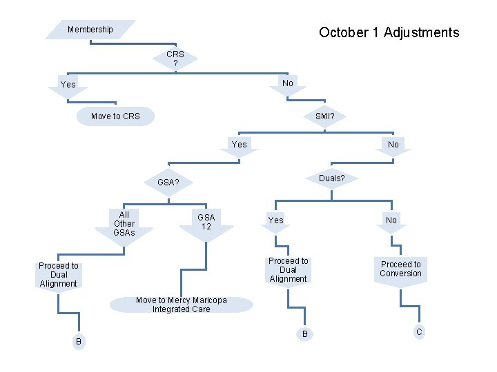 October 1 Adjustments Membership CRS ? No Yes Move to CRS SMI? No Yes