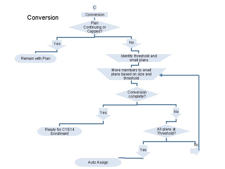 C Conversion Plan Continuing or Capped? No Yes Identify threshold and small plans Remain