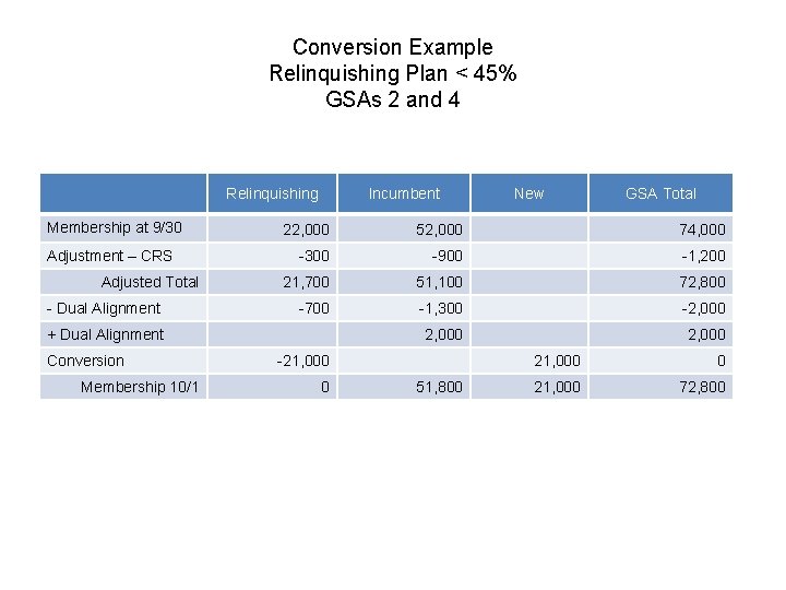 Conversion Example Relinquishing Plan < 45% GSAs 2 and 4 Relinquishing Membership at 9/30