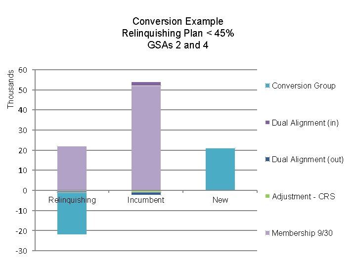 Thousands Conversion Example Relinquishing Plan < 45% GSAs 2 and 4 60 Conversion Group