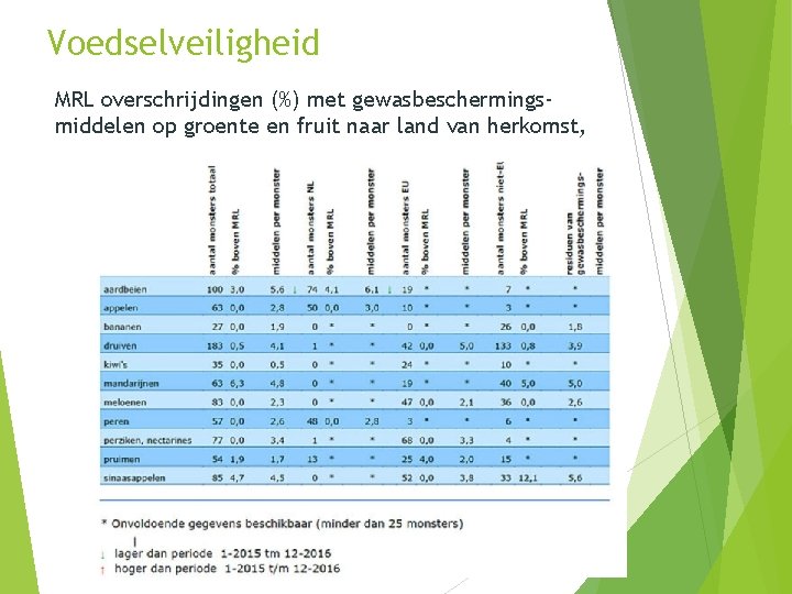 Voedselveiligheid MRL overschrijdingen (%) met gewasbeschermingsmiddelen op groente en fruit naar land van herkomst,