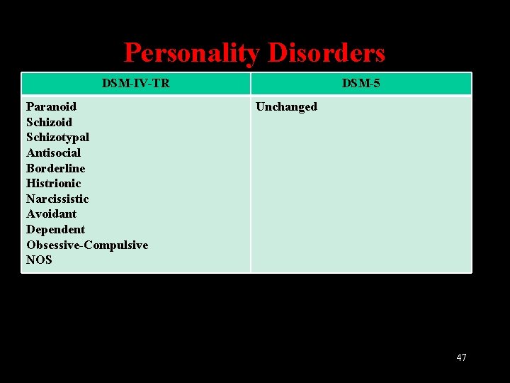 Personality Disorders DSM-IV-TR Paranoid Schizotypal Antisocial Borderline Histrionic Narcissistic Avoidant Dependent Obsessive-Compulsive NOS DSM-5