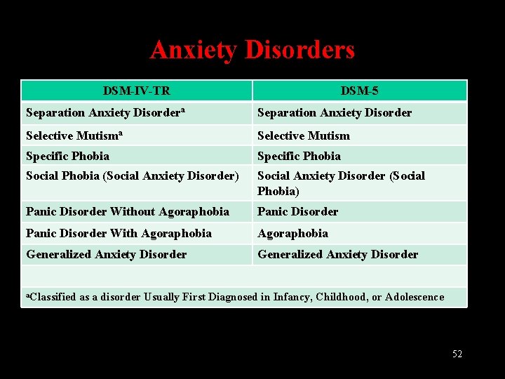 Anxiety Disorders DSM-IV-TR DSM-5 Separation Anxiety Disordera Separation Anxiety Disorder Selective Mutisma Selective Mutism