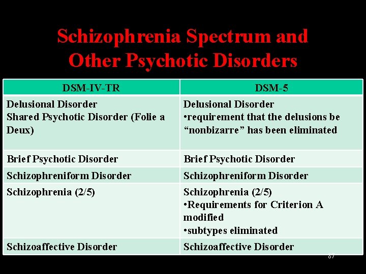 Schizophrenia Spectrum and Other Psychotic Disorders DSM-IV-TR DSM-5 Delusional Disorder Shared Psychotic Disorder (Folie