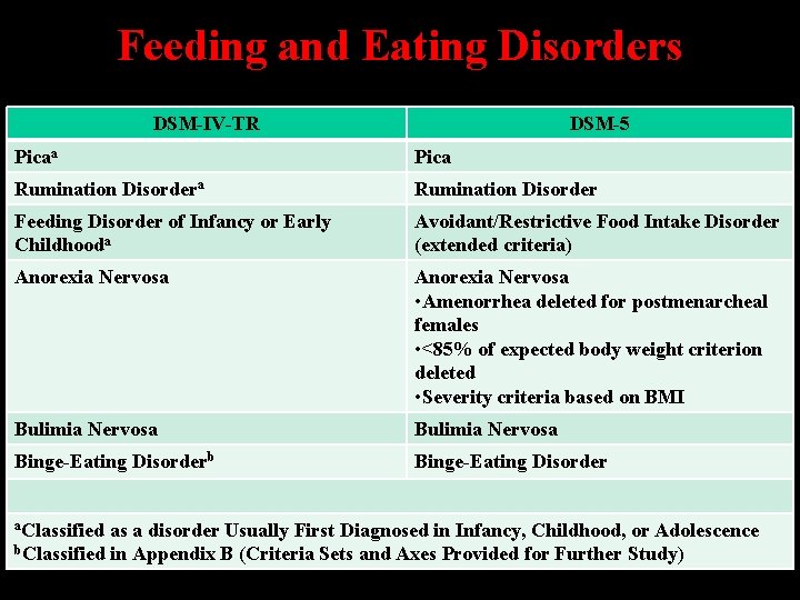 Feeding and Eating Disorders DSM-IV-TR DSM-5 Picaa Pica Rumination Disorder Feeding Disorder of Infancy