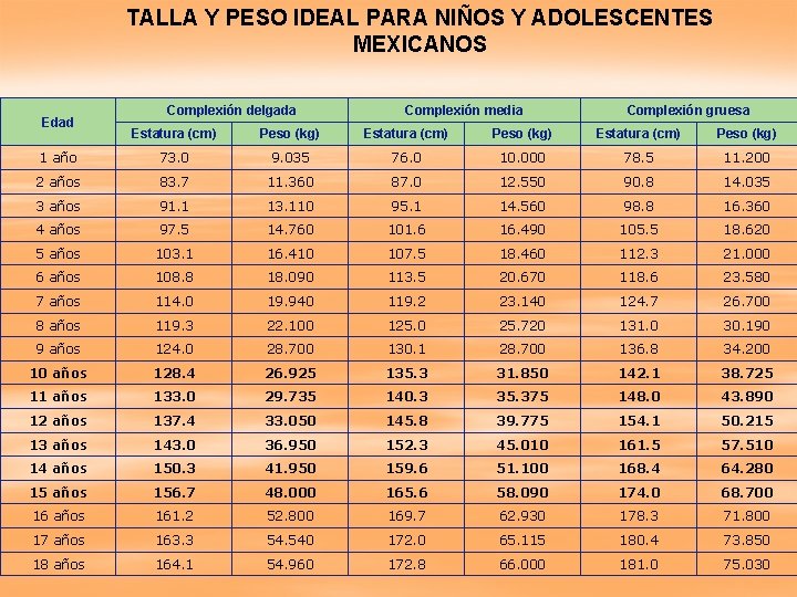 TALLA Y PESO IDEAL PARA NIÑOS Y ADOLESCENTES MEXICANOS Edad Complexión delgada Complexión media