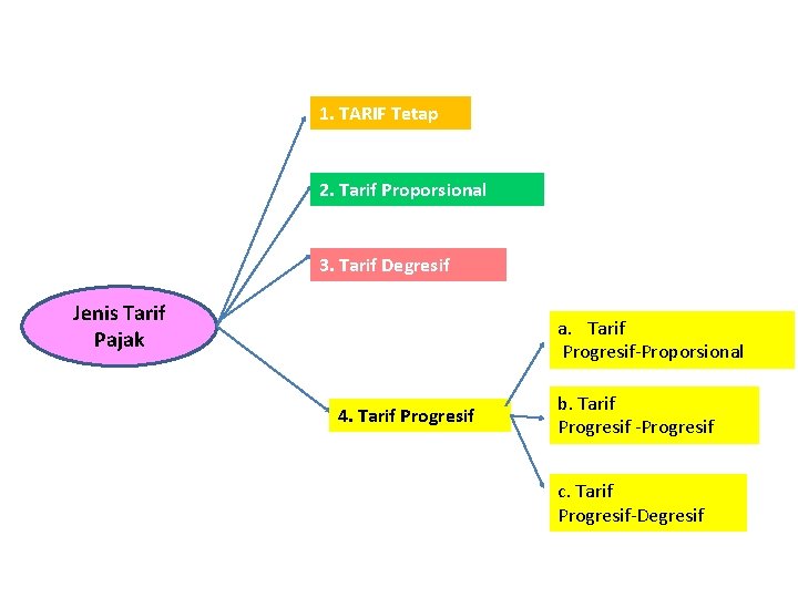 1. TARIF Tetap 2. Tarif Proporsional 3. Tarif Degresif Jenis Tarif Pajak a. Tarif