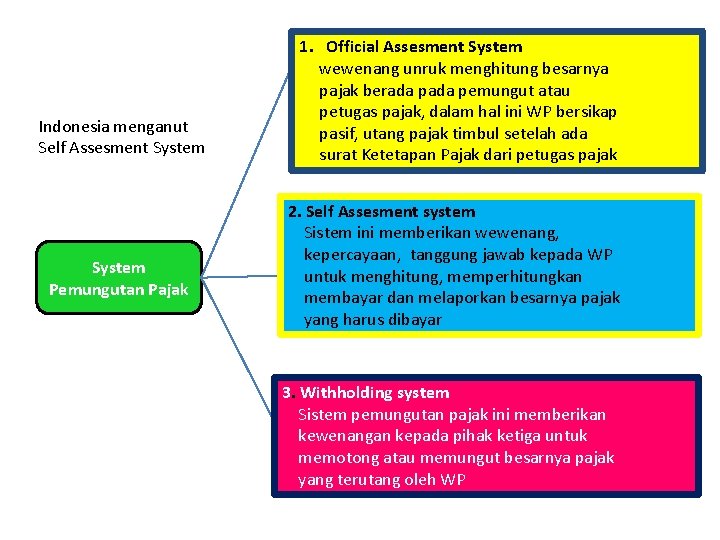 Indonesia menganut Self Assesment System Pemungutan Pajak 1. Official Assesment System wewenang unruk menghitung