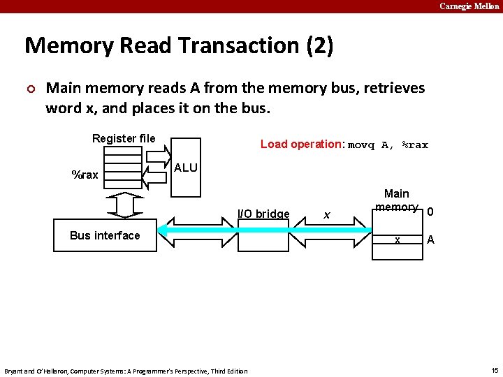 Carnegie Mellon Memory Read Transaction (2) ¢ Main memory reads A from the memory