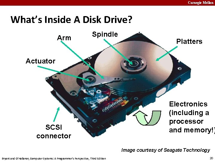 Carnegie Mellon What’s Inside A Disk Drive? Arm Spindle Platters Actuator SCSI connector Electronics