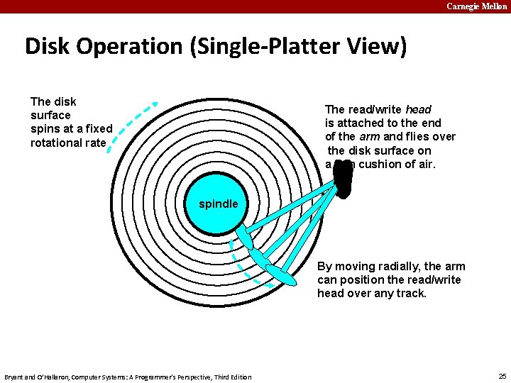 Carnegie Mellon Disk Operation (Single-Platter View) The disk surface spins at a fixed rotational