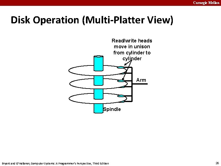 Carnegie Mellon Disk Operation (Multi-Platter View) Read/write heads move in unison from cylinder to