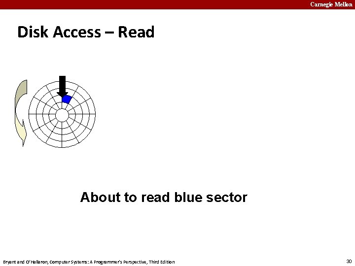 Carnegie Mellon Disk Access – Read About to read blue sector Bryant and O’Hallaron,