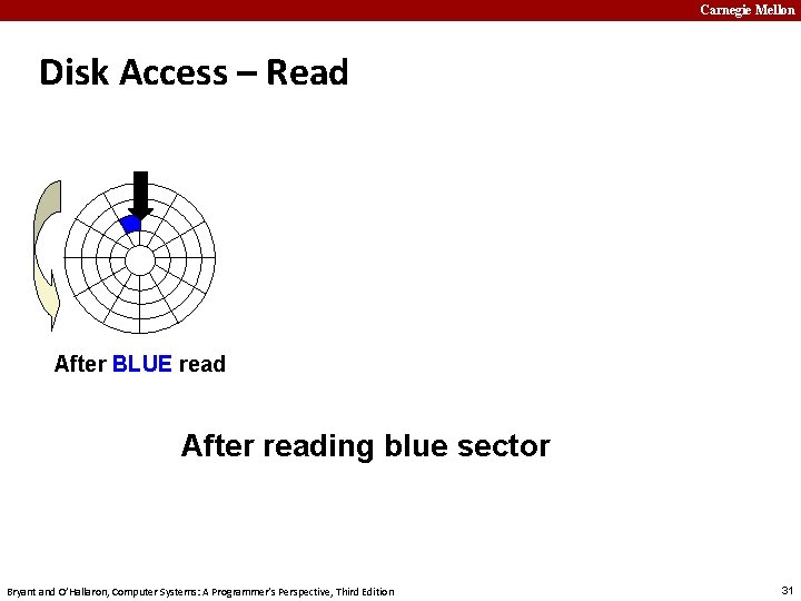 Carnegie Mellon Disk Access – Read After BLUE read After reading blue sector Bryant