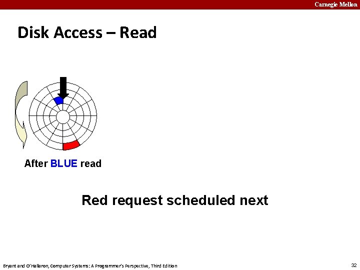 Carnegie Mellon Disk Access – Read After BLUE read Red request scheduled next Bryant