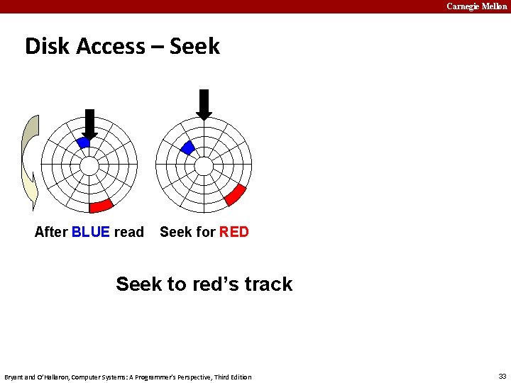 Carnegie Mellon Disk Access – Seek After BLUE read Seek for RED Seek to