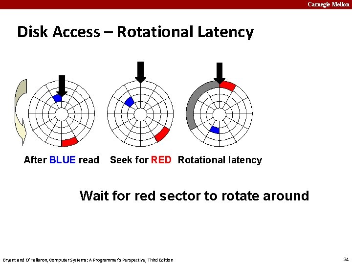 Carnegie Mellon Disk Access – Rotational Latency After BLUE read Seek for RED Rotational