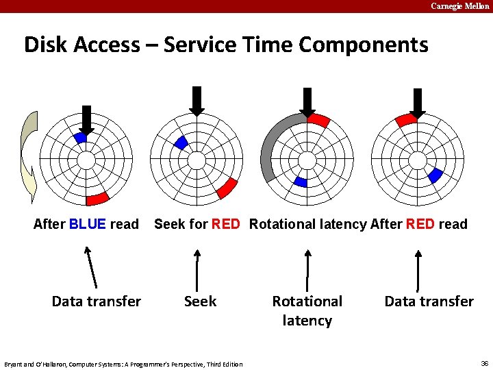 Carnegie Mellon Disk Access – Service Time Components After BLUE read Data transfer Seek