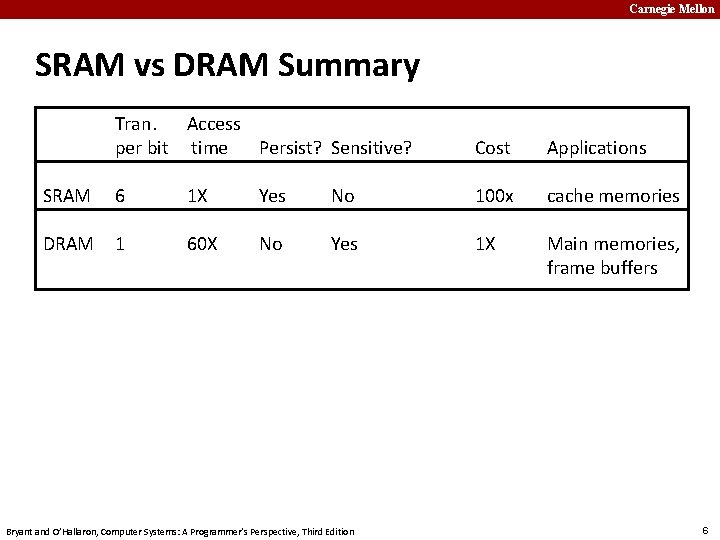 Carnegie Mellon SRAM vs DRAM Summary Tran. Access per bit time Persist? Sensitive? Cost