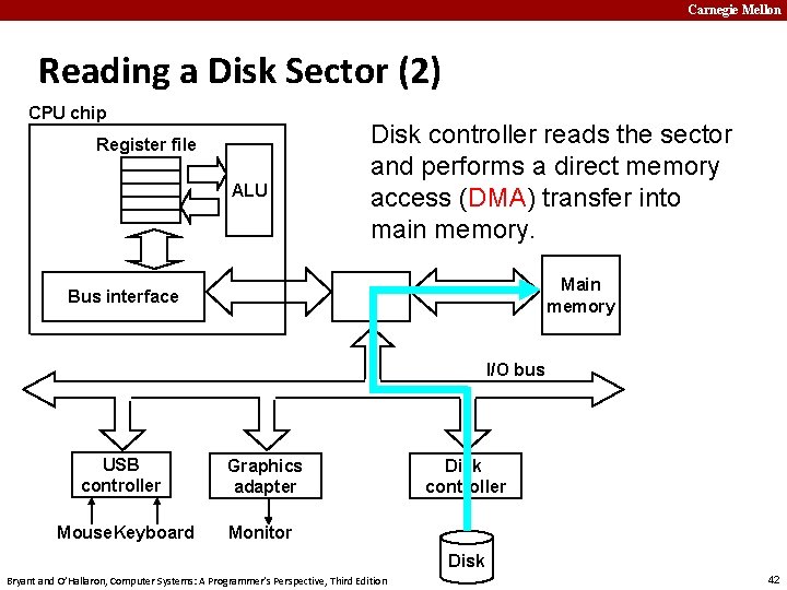 Carnegie Mellon Reading a Disk Sector (2) CPU chip Register file ALU Disk controller